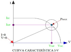 Curva característica I-V