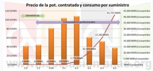 El escándalo de la potencia contratada en el sistema eléctrico