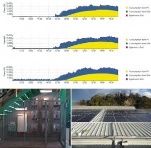 La instalación de autoconsumo de inyección 0 de Elektra Martutene ya está en marcha