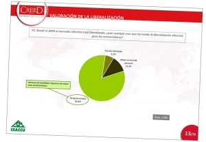 <!--:es-->Dura crítica a la liberalización eléctrica: para el 92% sólo ha beneficiado a las grandes compañías eléctricas<!--:-->