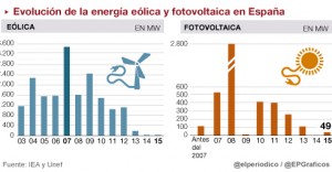 Las renovables ligan su futuro a una nueva política energética