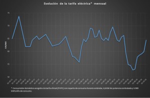 ¿cómo es posible que la luz haya subido más de un 20% en solo seis meses?