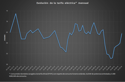 <!--:es-->¿Cómo es posible que la luz haya subido más de un 20% en solo seis meses?<!--:-->