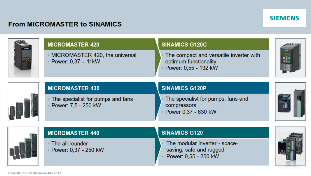 <!--:es-->Descatalogación de los variadores de velocidad Micromaster de Siemens<!--:-->