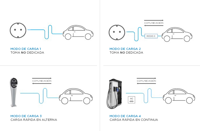 Grupo Elektra, vehículo eléctrico modos de carga