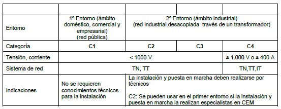 Categoría de los dispositivos en función del entorno en el que se instalan