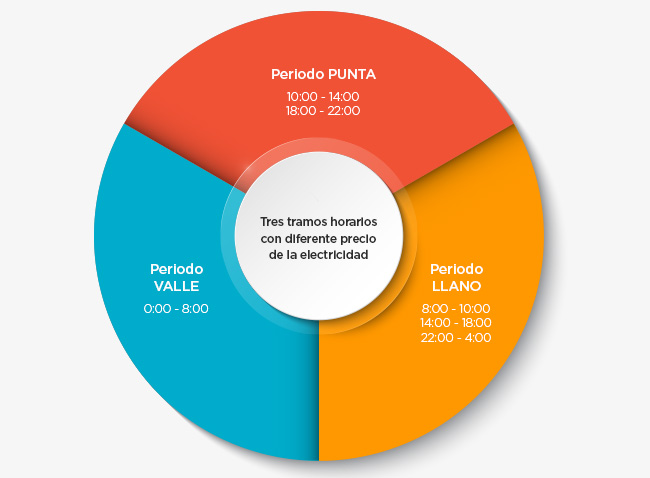 Entra en vigor nueva tarificación eléctrica