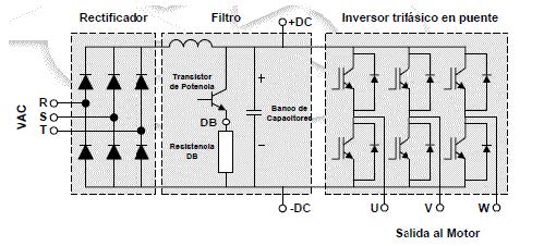 Esquema de funcionamiento de un variador de frecuencia: