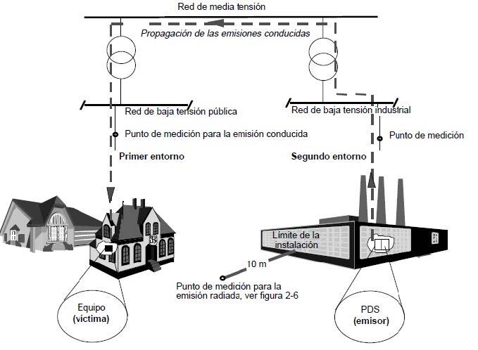 PERTURBACIONES ALTA FRECUENCIA (EMI/CEM)