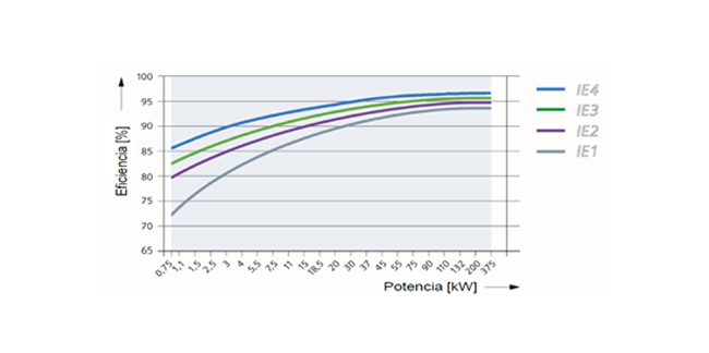 Reglamento Motores Eléctricos: determinación del nivel de eficiencia de los motores