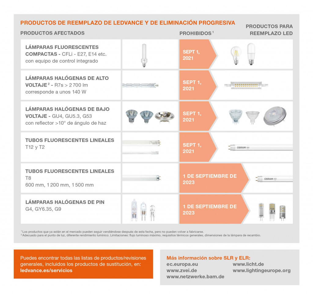 PRODUCTOS DE REEMPLAZO DE LEDVANCE Y DE ELIMINACIÓN PROGRESIVA