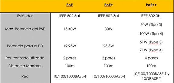 Imagen de la tabla Power Ethernet 
