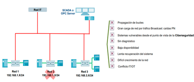 Imagen de la figura 1 del articulo técnico Switch