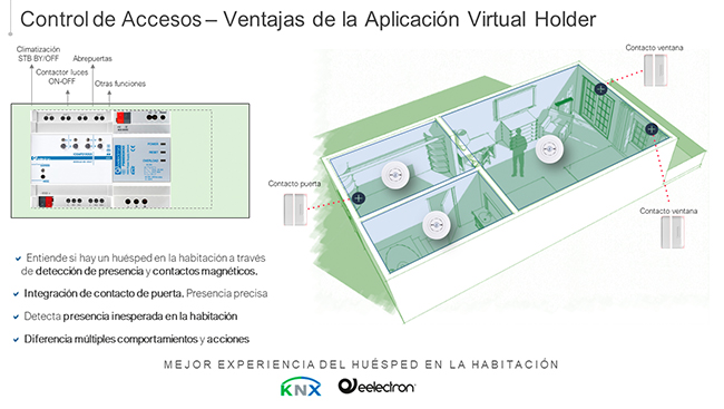 Imagen del esquema para la eficiencia en los apartamentos turísticos