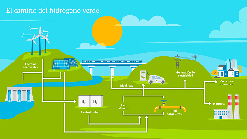 Esquema del camino del hidrogeno verde