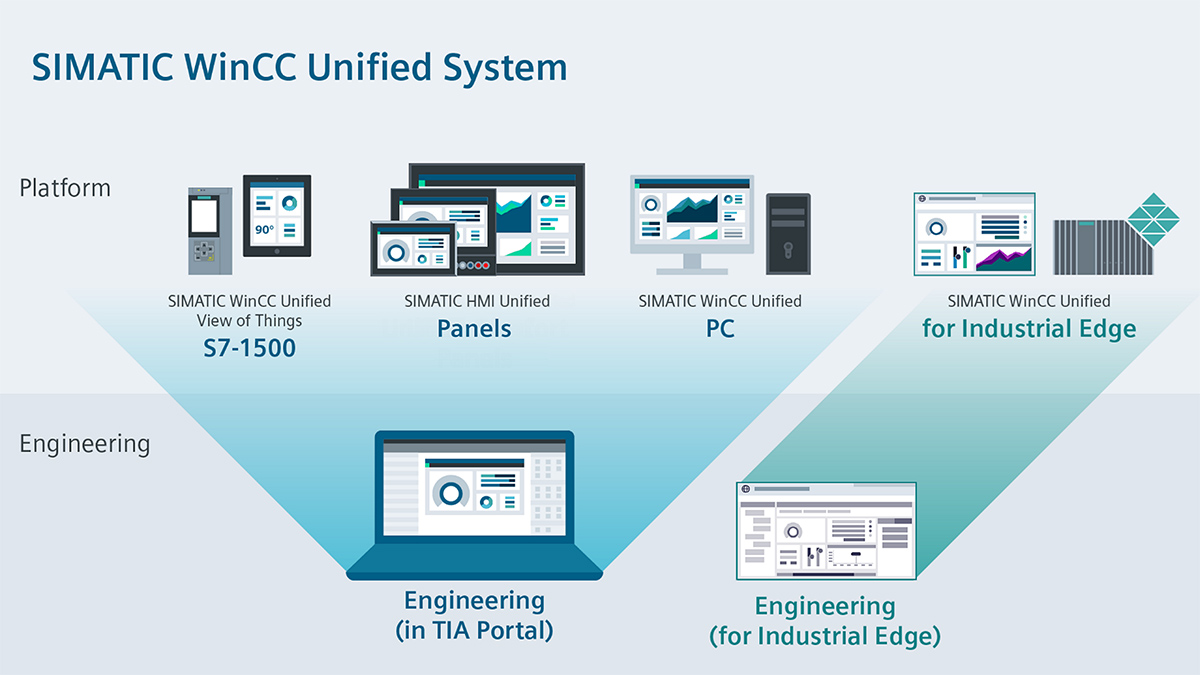SIMATIC WinCC Unifield System hardware y software