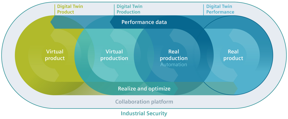 El Gemelo digital en las empresas de fabricación | Foto vía Siemens