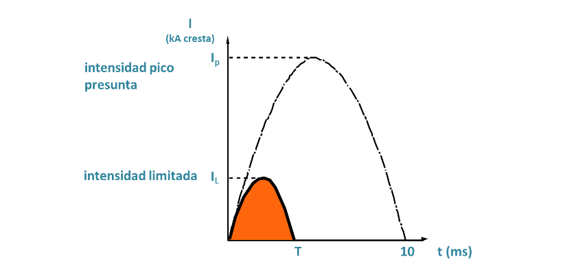 corriente limitada Ic