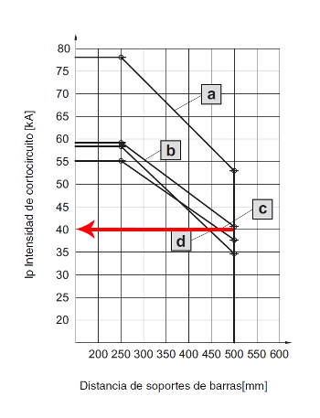 cuadro instalado en una ubicación en que la Icp=55kA interruptor