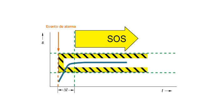 La función “SOS