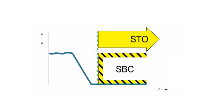 La función “SBC”  control de freno seguro (Safe Brake Control) 
