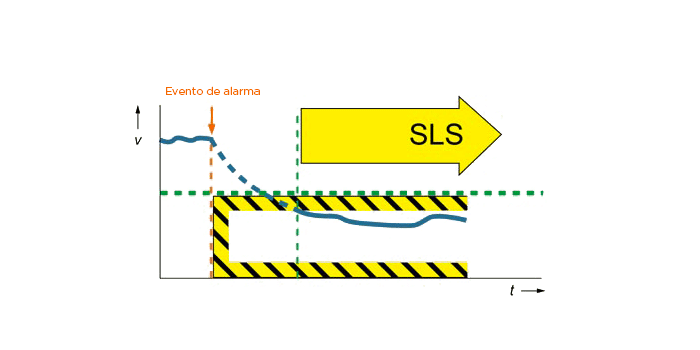 La función “SLS” Velocidad limitada de forma segura (Safely-Limited Speed) 