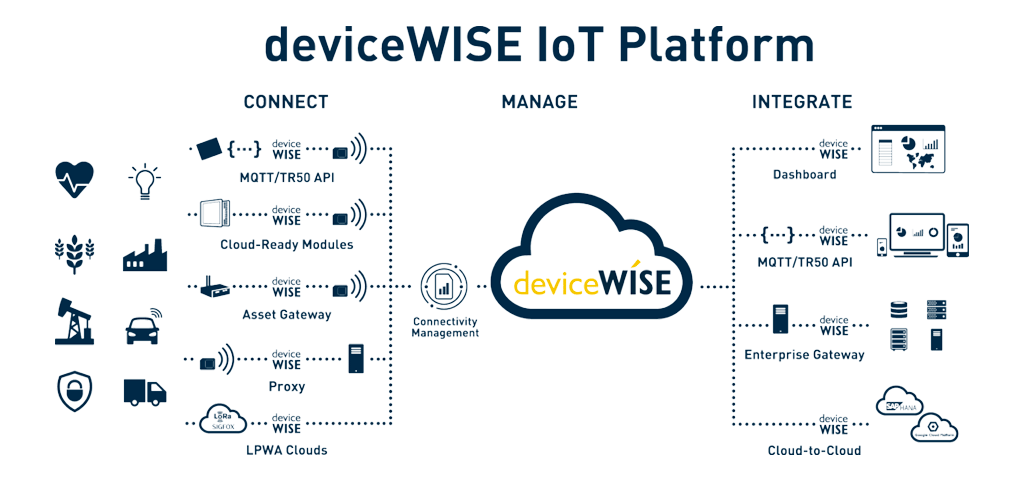 gateway de datos deviceWISE de Telit