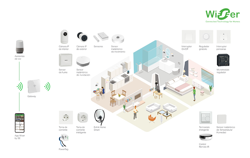 Soluciones de vivienda conectada con Wiser de Schneider Electric