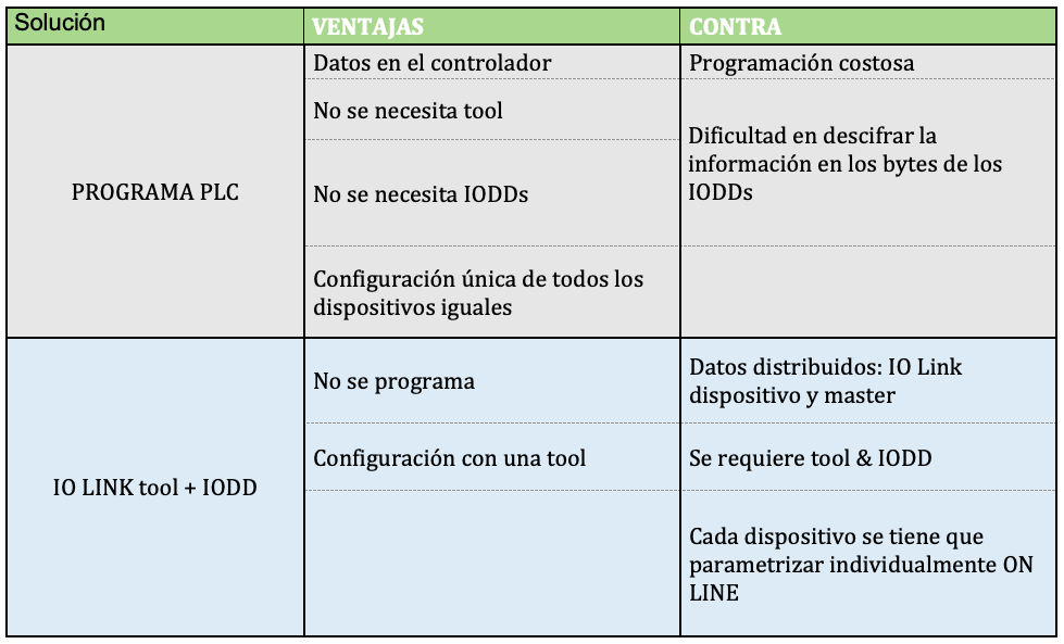 ventajas y desventajas programa PLC o IO LINK