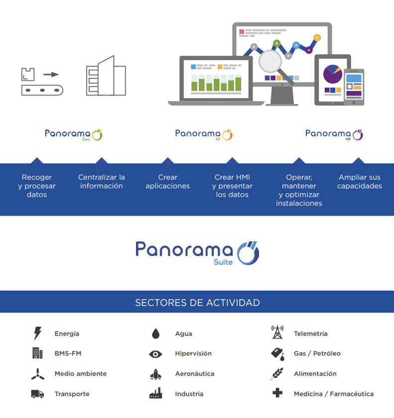 sectores y actividad para la aplicación de Panorama Suite de Codra