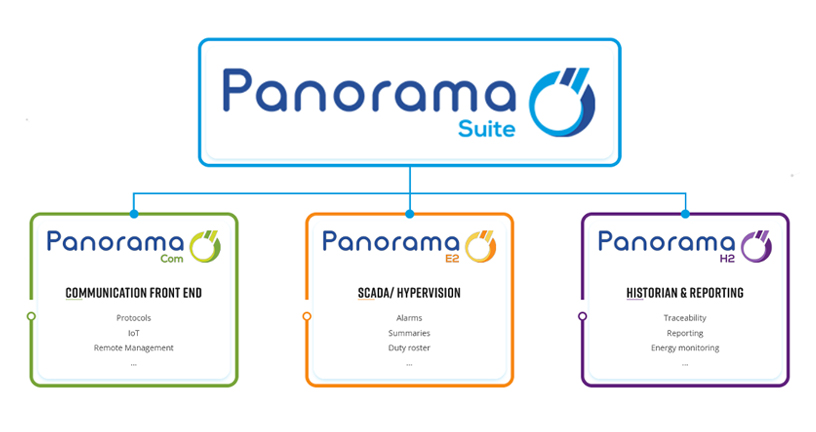 productos de Panorama Suite de Codra