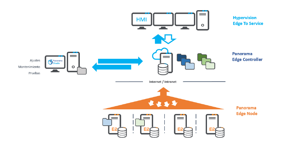 Como funciona la solución Edge To Service