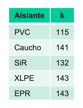 Valores k en función del aislamiento del cable (para cables de Cobre)
