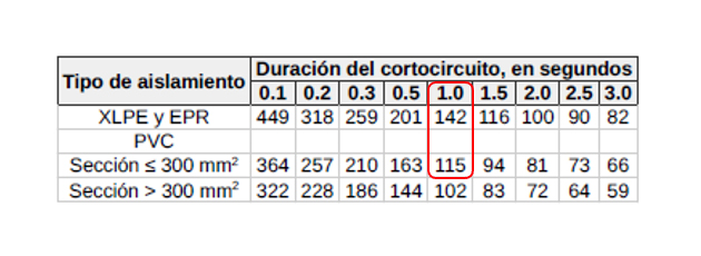 Densidad de corriente de cortocircuito admisible en A/mm2 para conductores de cobre